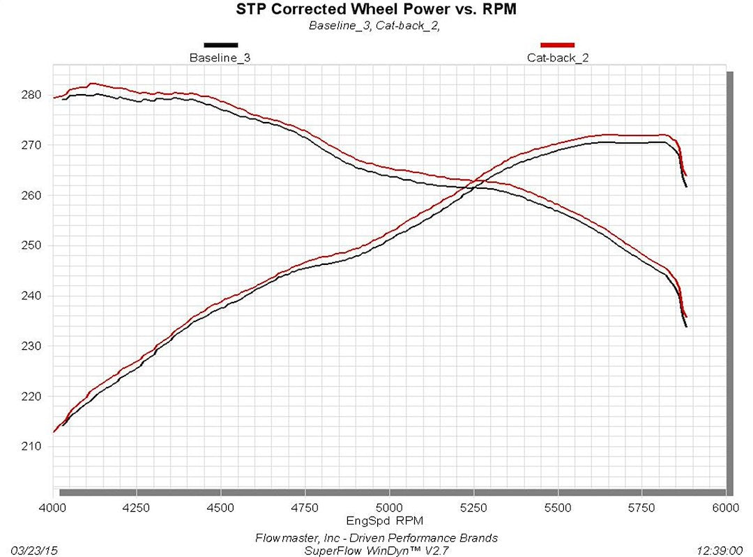 Product of Flowmaster 817692 Outlaw ™ Cat Back System Dual Exhaust System Kit