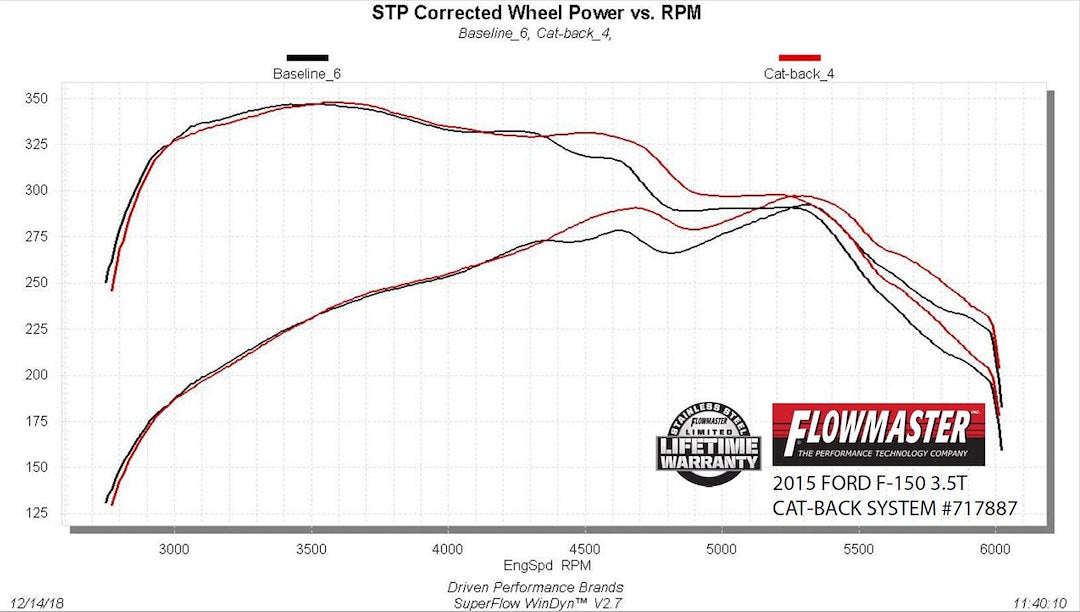 Product of Flowmaster 717887 FlowFX Cat-Back System Single Exhaust System Kit