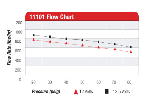 Aeromotive Fuel System 11101 Fuel Pump Electric||11101-Chart.Jpg||89||a2711101||2065812