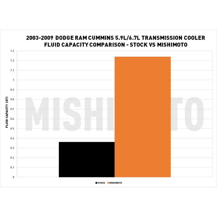Product of Mishimoto Mmtc-Ram-03sl Fluid Cooler
