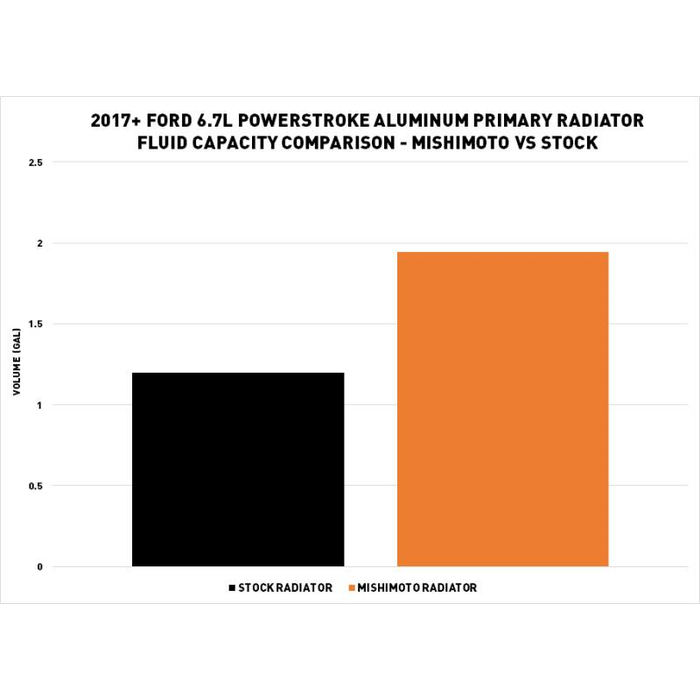 Product of Mishimoto Mmrad-F2d-17 Radiator
