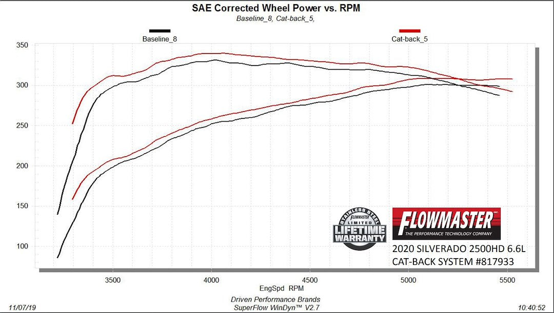 Product of Flowmaster 817933 American Thunder ® Cat Back System Single Exhaust System Kit