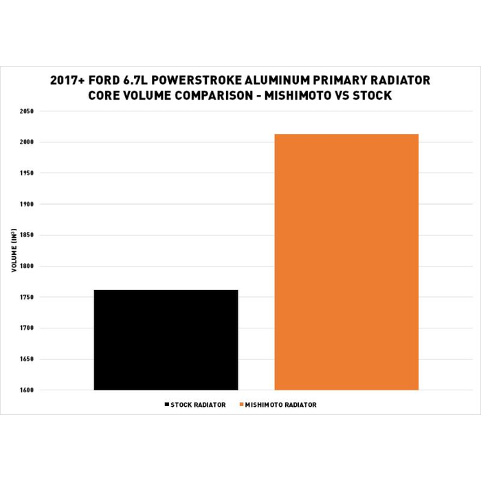 Product of Mishimoto Mmrad-F2d-17 Radiator