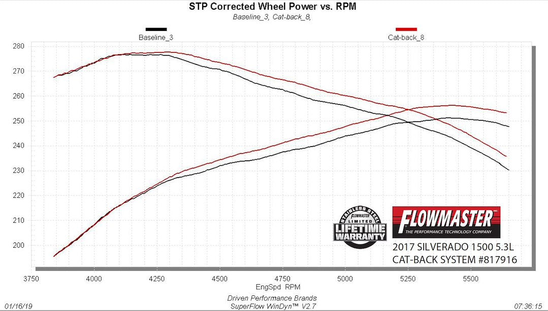 Product of Flowmaster 817916 Outlaw ™ Cat Back System Single Exhaust System Kit