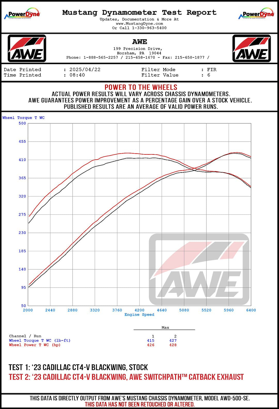 Awe Tuning 3025-42436 Exhaust System Kit||awe_Cadillac_Ct4vbw_Wheel_Dyno.Jpg||95||awe302542436||1736105