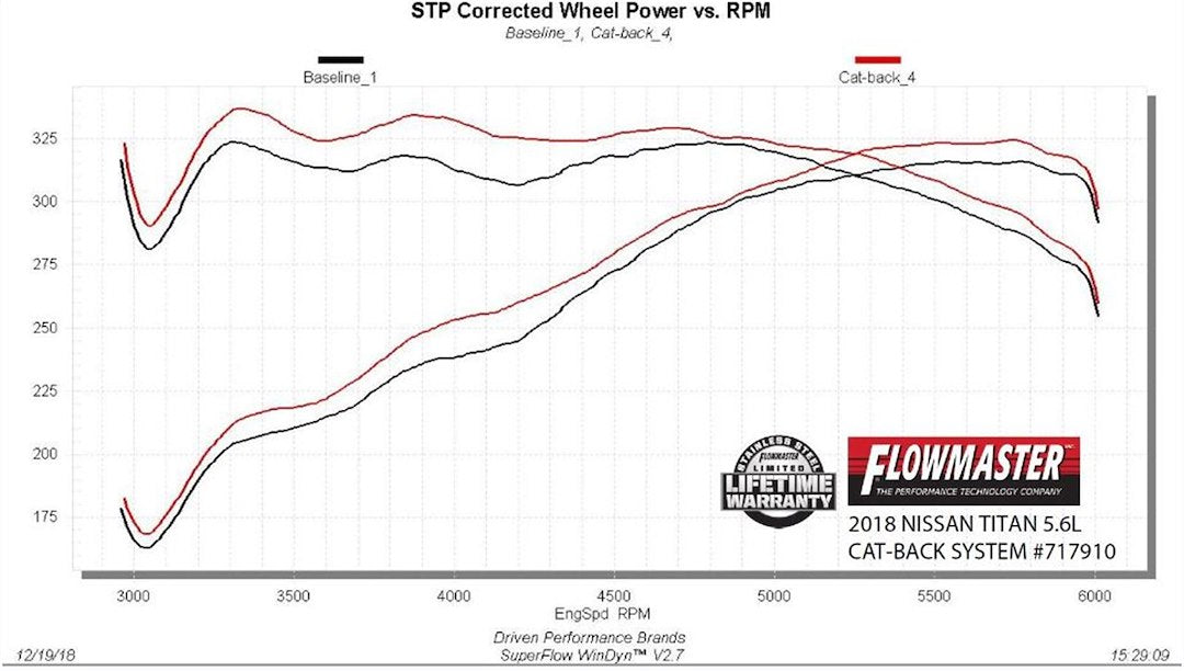Product of Flowmaster 717910 FlowFX Cat-Back System Single Exhaust System Kit