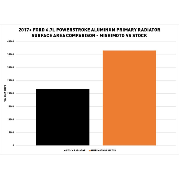 Product of Mishimoto Mmrad-F2d-17 Radiator