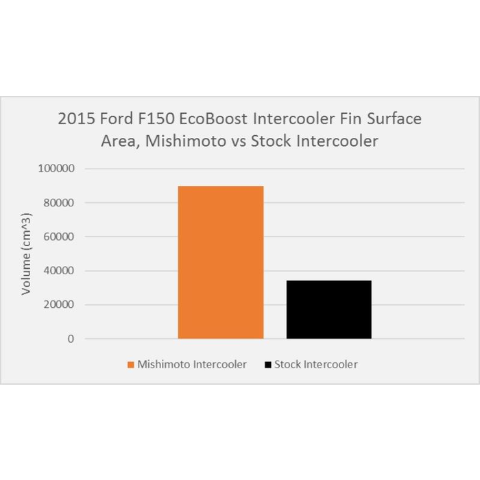 Product of Mishimoto MMINT-F150-15SL Air To Air Aluminum Intercooler