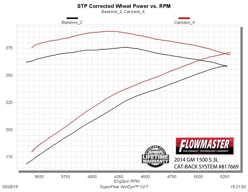 Flowmaster 817669 Exhaust System Kit||817669_Dyno.Jpg||88||f13817669||1645517