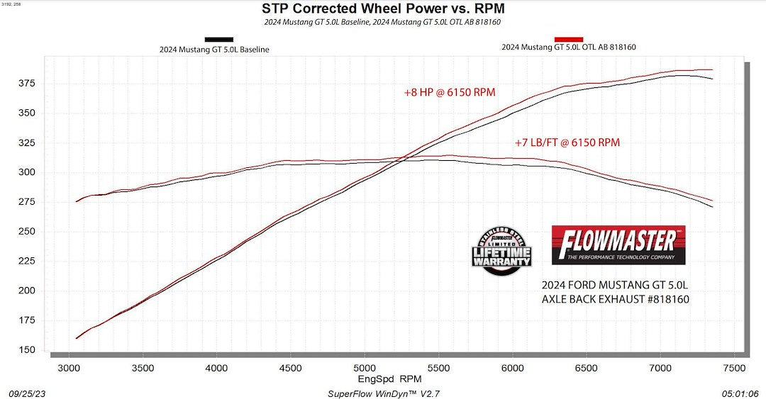 Product of Flowmaster 818160 Outlaw Axle Back System Dual Exhaust System Kit