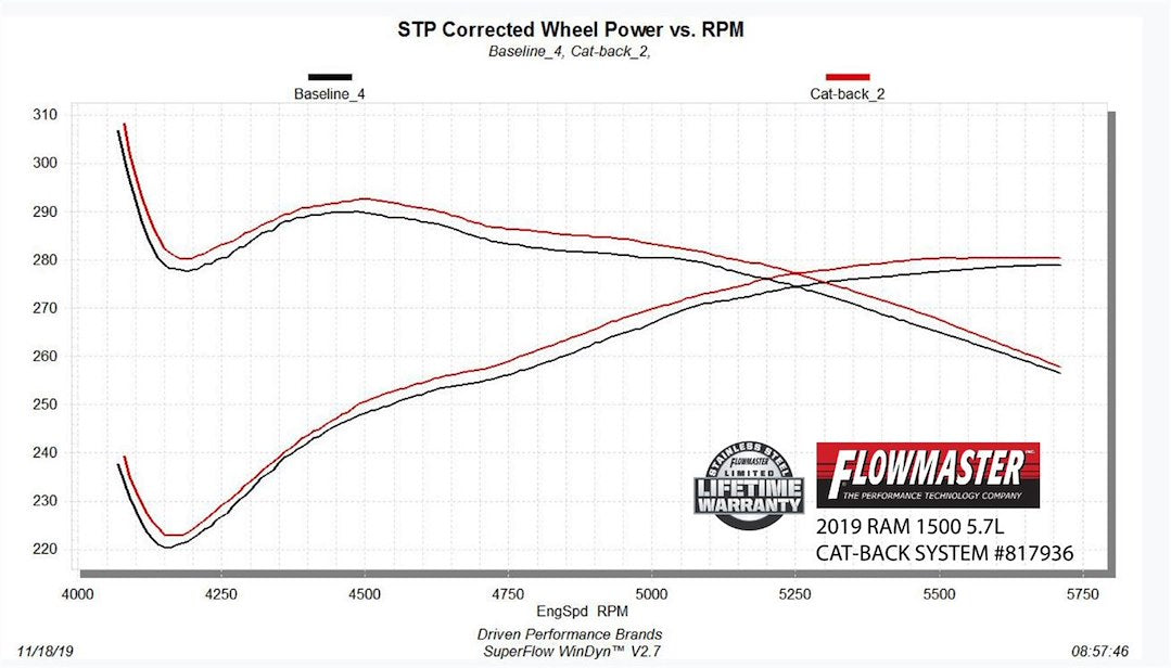 Product of Flowmaster 817936 Outlaw ® Cat-Back System Single Exhaust System Kit