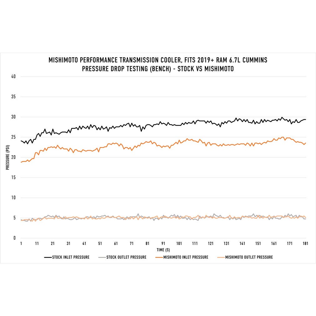Product of Mishimoto Mmtc-Ram-19 Fluid Cooler