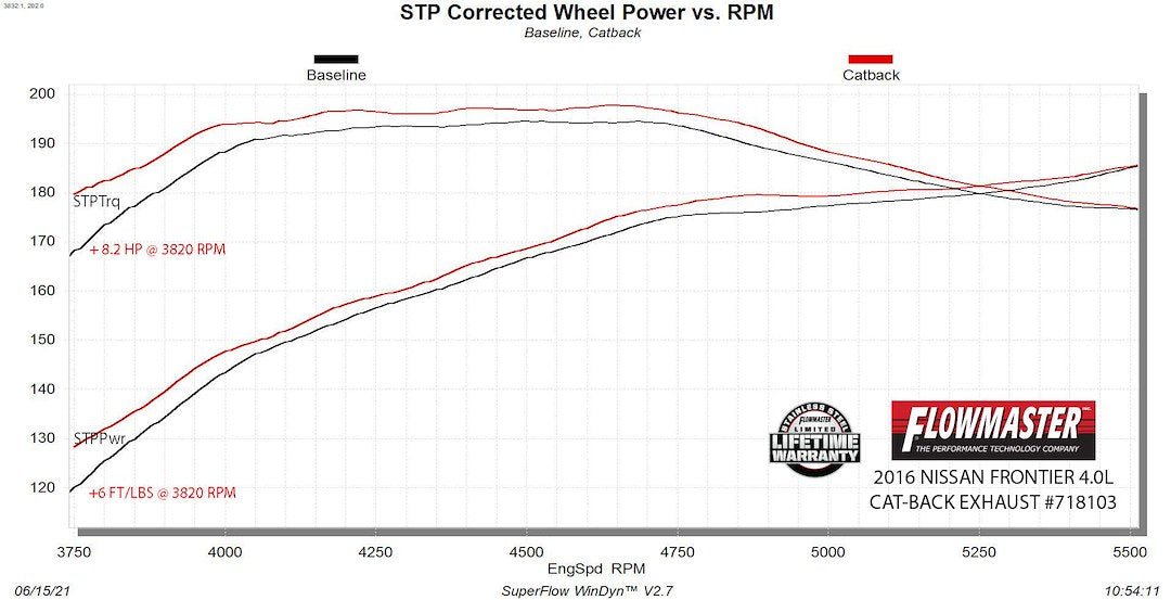Product of Flowmaster 718103 FlowFX Cat-Back System Single Exhaust System Kit