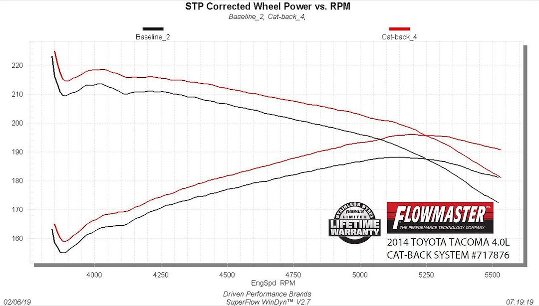 Product of Flowmaster 717876 FlowFX Cat-Back System Single Exhaust System Kit