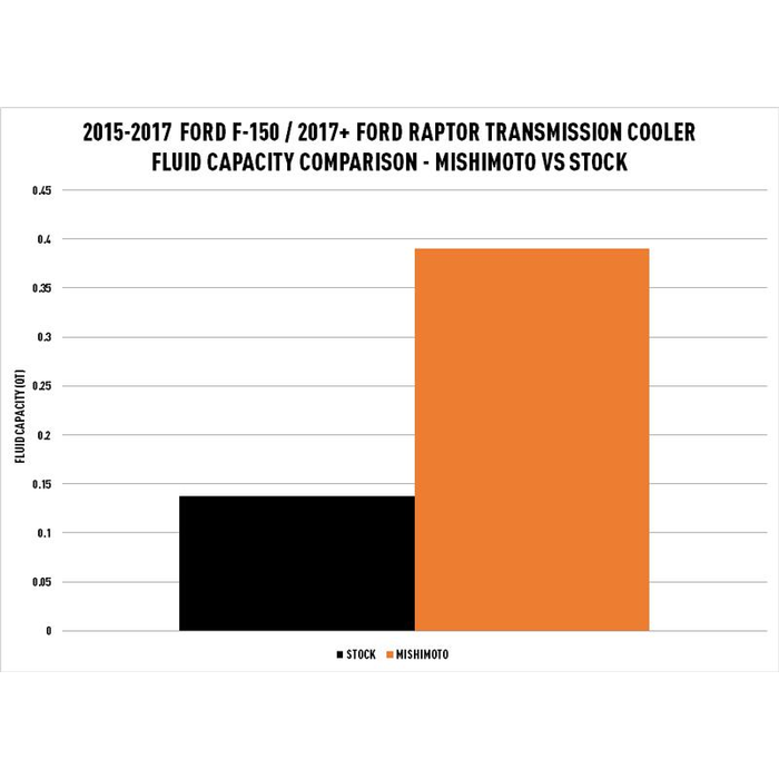 Product of Mishimoto Mmtc-F150-15sl Fluid Cooler