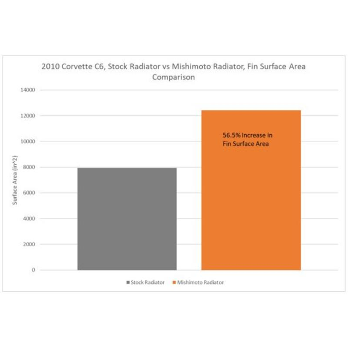 Product of Mishimoto Mmrad-C6-05 Radiator