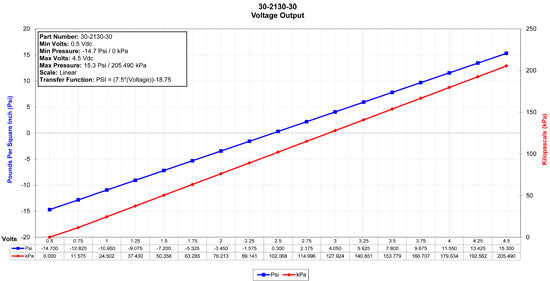 Product of Aem Electronics 30-2130-30 Manifold Absolute Pressure Sensor