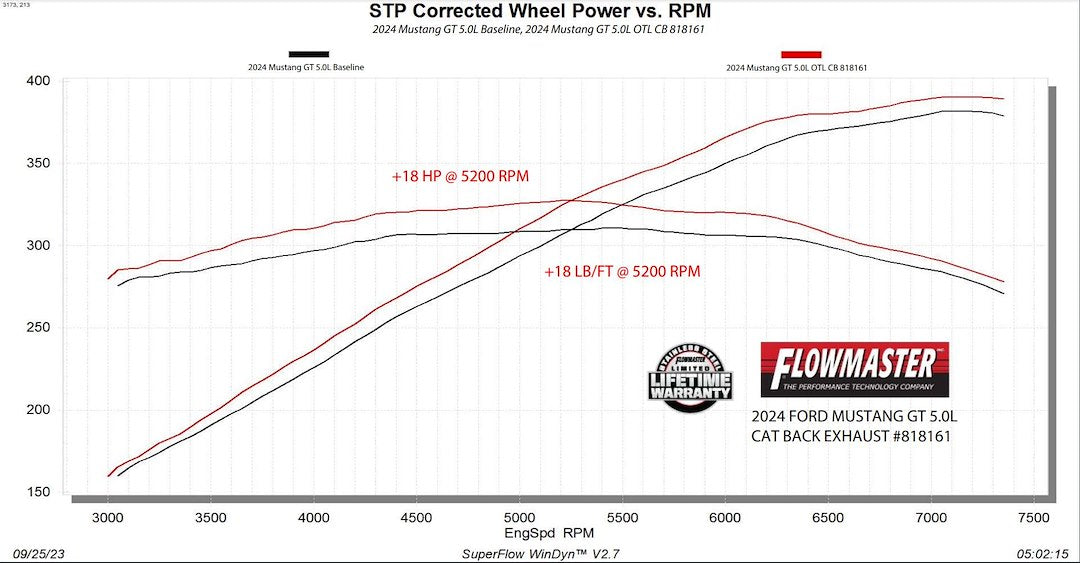 Product of Flowmaster 818161 Outlaw Cat Back System Dual Exhaust System Kit