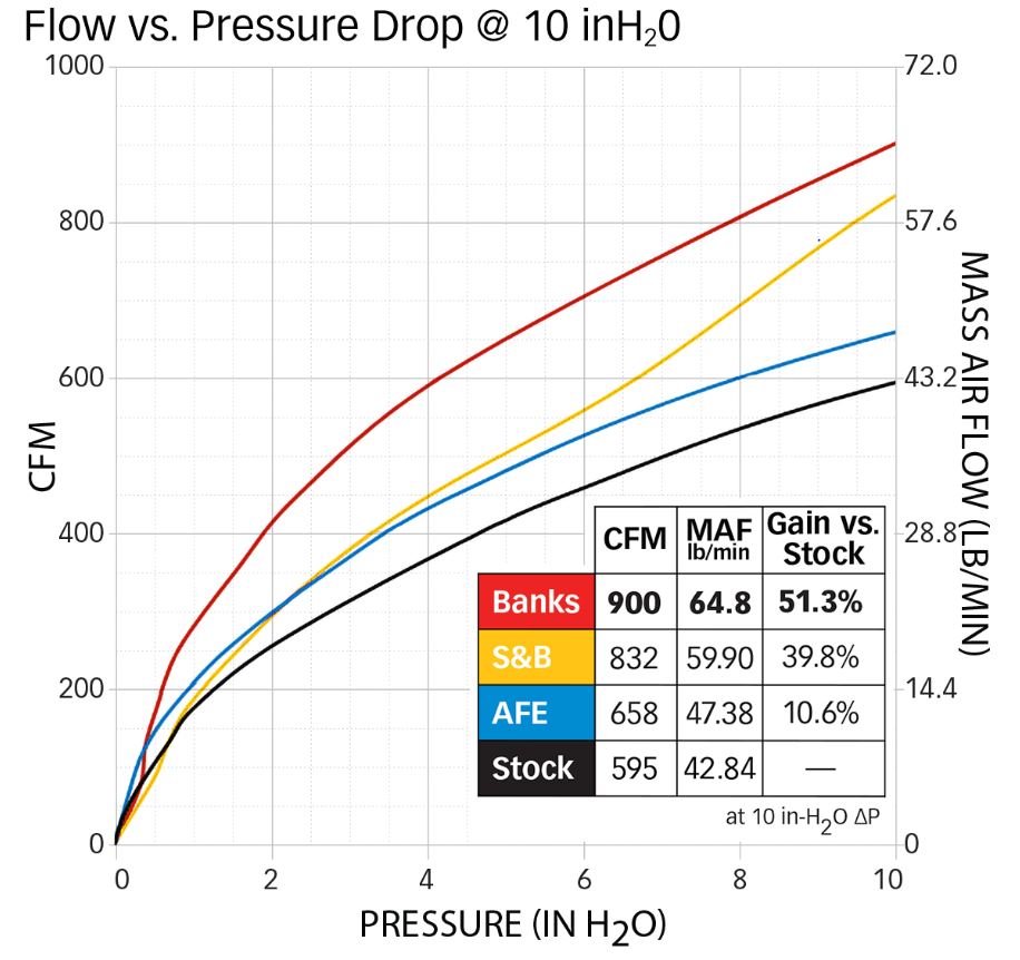 Product of Banks Power 42279 Cold Air Intake w/ Filter
