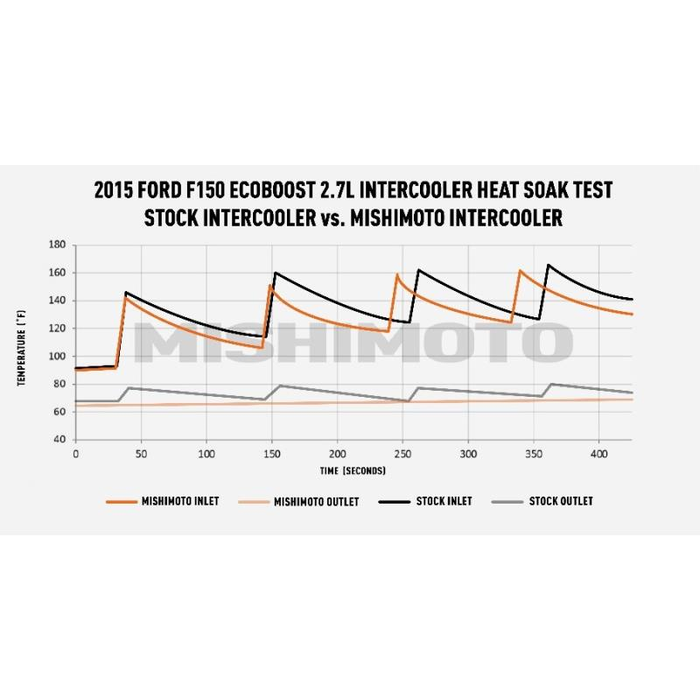 Product of Mishimoto MMINT-F150-15SL Air To Air Aluminum Intercooler