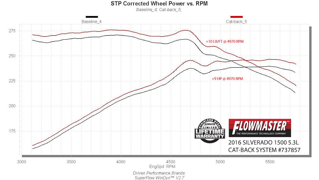 Product of Flowmaster 737857 Signature Series Cat-Back System Exhaust System Kit