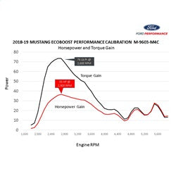 Ford Performance M-9603-M4ca Power Package Kit||m-9603-M4c_Power_Chart.Jpg||89||f28m9603m4ca||1630947