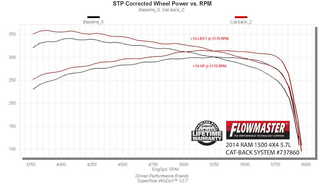 Flowmaster 737860 Exhaust System Kit||737860_Dyno.Jpg||95||f13737860||1492508