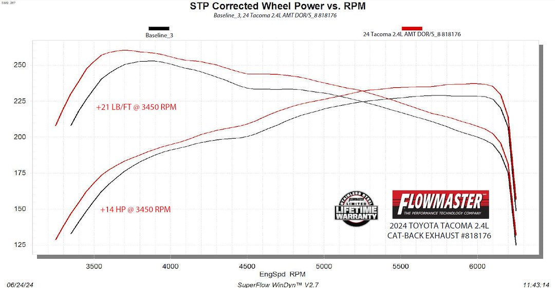 Product of Flowmaster 818176 American Thunder ® Cat Back System Exhaust System Kit