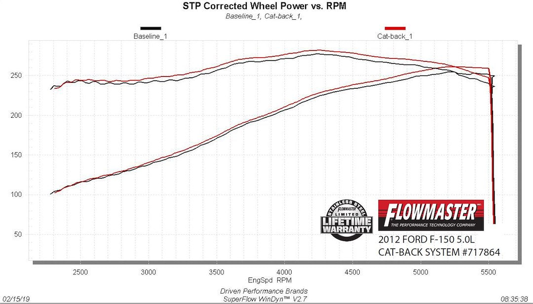Product of Flowmaster 717864 FlowFX Cat-Back System Single Exhaust System Kit