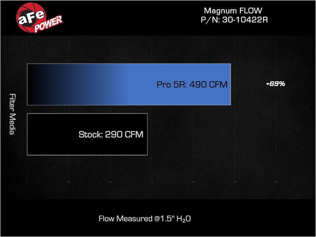 Product of Advanced FLOW Engineering 30-10422R Magnum Flow Pro 5R OEM Washable Air Filter