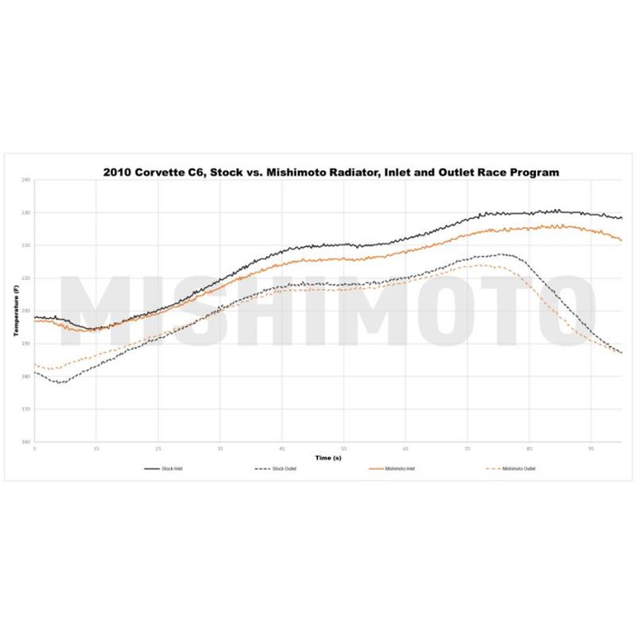 Product of Mishimoto Mmrad-C6-05 Radiator