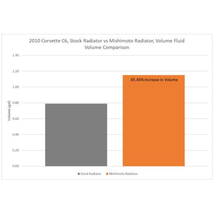 Product of Mishimoto Mmrad-C6-05 Radiator