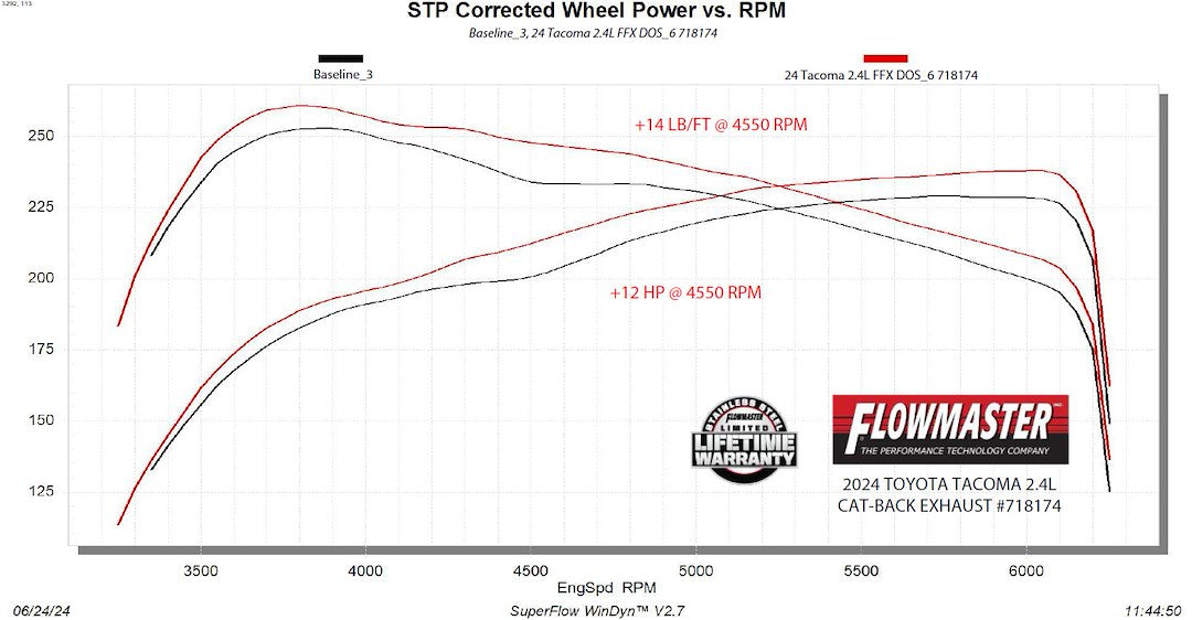 Flowmaster 718174 Exhaust System Kit||718174_Dyno.Jpg||95||f13718174||1646028