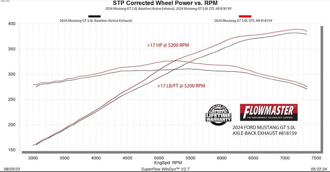 Product of Flowmaster 818159 Outlaw Axle Back System Dual Exhaust System Kit