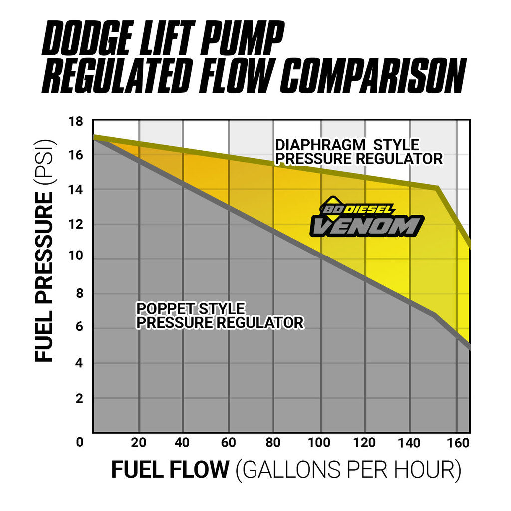 Bd Diesel 1050332 Fuel Lift Pump Diesel||1050332_1024px_Alt4.Jpg||89||b701050332||1539502