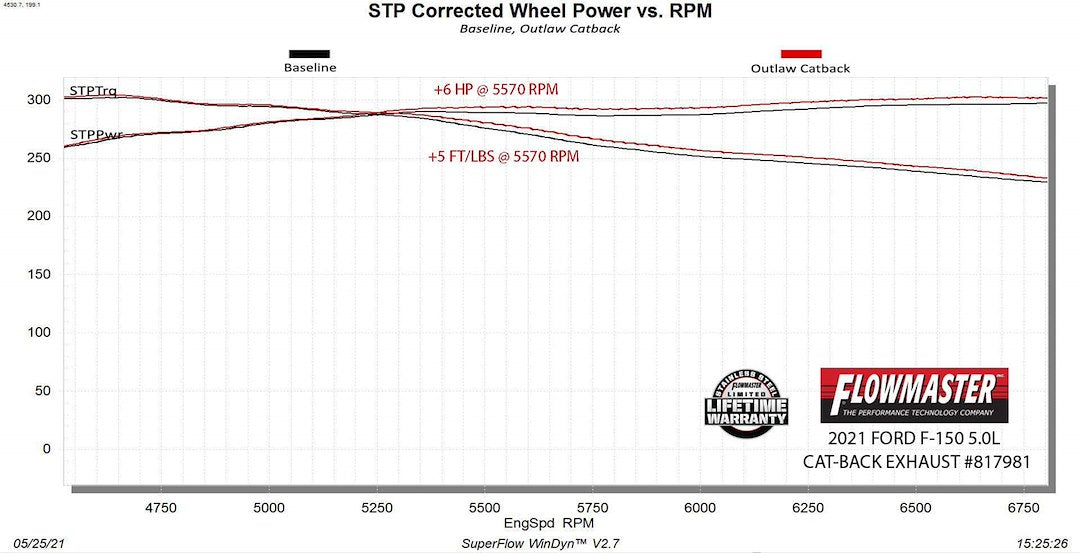 Product of Flowmaster 817981 Outlaw ® Cat-Back System Single Exhaust System Kit