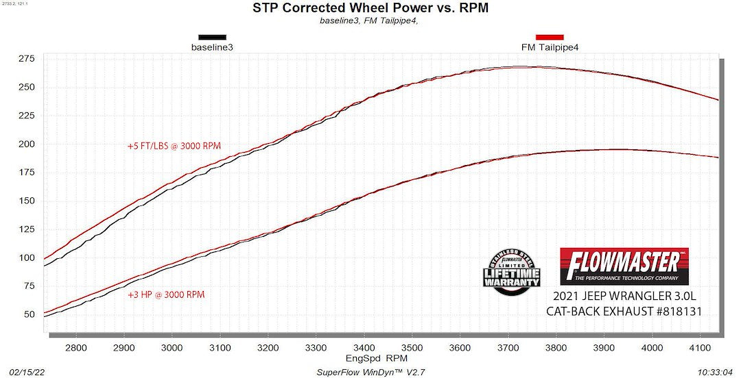 Product of Flowmaster 818131 American Thunder ® Cat Back System Single Exhaust System Kit