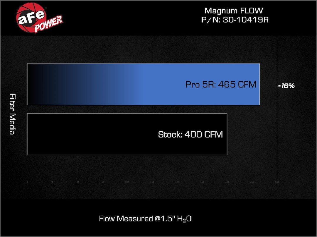 Product of Advanced FLOW Engineering 30-10419R Magnum Flow Pro 5R OEM Washable Air Filter