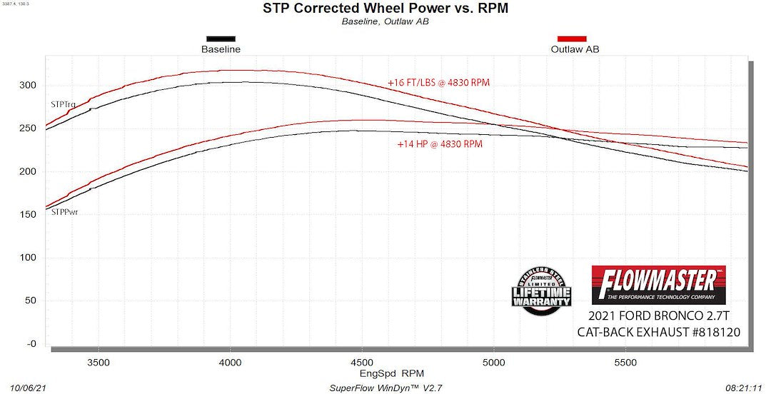 Flowmaster 818120 Exhaust System Kit||818120_Dyno.Jpg||94||f13818120||1645653