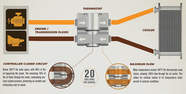 Product of Derale 25011 Oil Thermostat