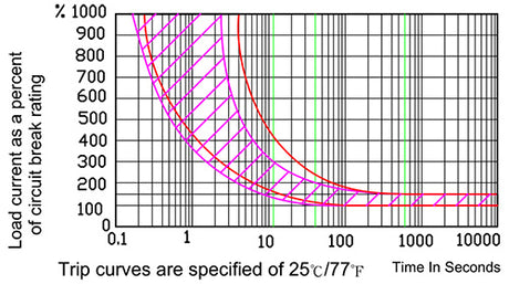 Product of Blue Sea 7151-Bss Circuit Breaker
