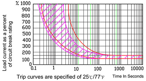 Product of Blue Sea 7153-Bss Circuit Breaker