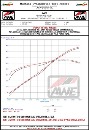 Awe Tuning 3025-42375 Exhaust System Kit||24_Darkhorse_Dyno.Jpg||95||awe302542375||1126864