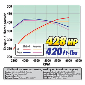 Edelbrock 7101-Bp Intake Manifold||||91||e117101bp||2016598