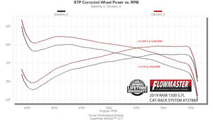 Flowmaster 737889 Exhaust System Kit||737889_Dyno.Jpg||95||f13737889||1492532