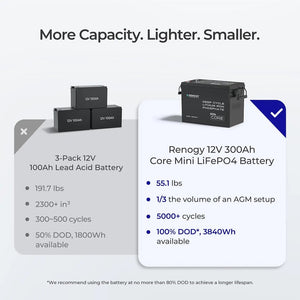 Renogy Rbt12300lfp-M-G1-Us Battery||rbt12300lfp-M-G1-Us_4.Jpg||89||ren5230200||2259399