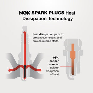 Ngk Spark Plugs 94279 Spark Plug||heat Dissipation.Jpg||89||n1294279||1668005