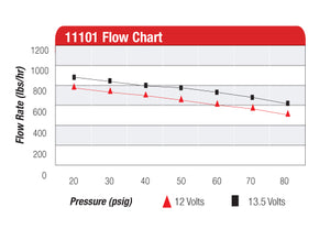 Aeromotive Fuel System 11101 Fuel Pump Electric||11101-Chart.Jpg||89||a2711101||2065812
