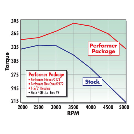 Product of Edelbrock 2171 Intake Manifold