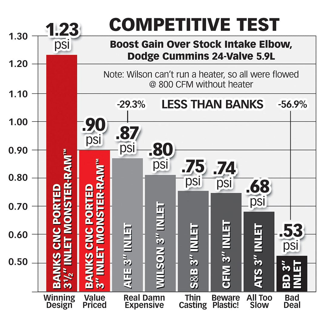 Product of Banks Power 42766 Powder Coated Street Cold Air Intake w/ No Filter Filter 